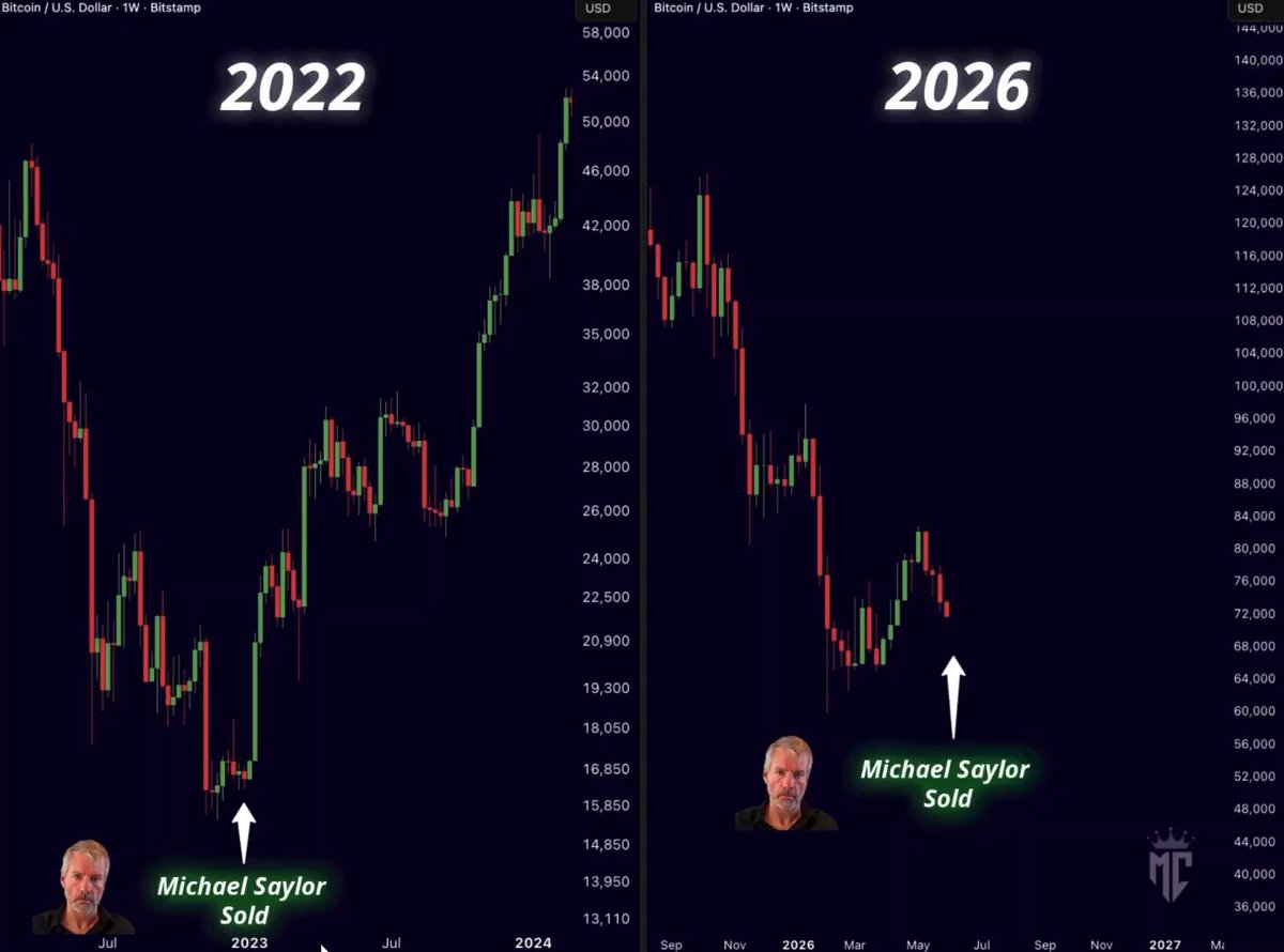 The image presents a comparison of two different years regarding Bitcoin trading. In the left side of the image, there's a chart representing the prices of Bitcoin from 2000 to 2006, showing a downward trend. The right side of the image shows another chart with Bitcoin prices in 2021, which shows that Michael Saylor sold Bitcoin at $15,850 during the year 2016 and $16,000 in 2020 (based on the numbers provided). It appears that the cryptocurrency has been quite volatile over these years, with some significant dips and rises. This information could be valuable for anyone interested in trading Bitcoins or understanding the fluctuations of cryptocurrencies over time.
