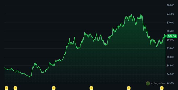 The image shows a graph with green lines representing stock prices, indicating that the stock market has been experiencing a rise or increase over time. The graph also displays a downward trend for some periods. The caption suggests that there might be a possibility of the stock market making a new ATH (All-Time High) in the future. However, it is important to note that this analysis is speculative and not based on concrete data.