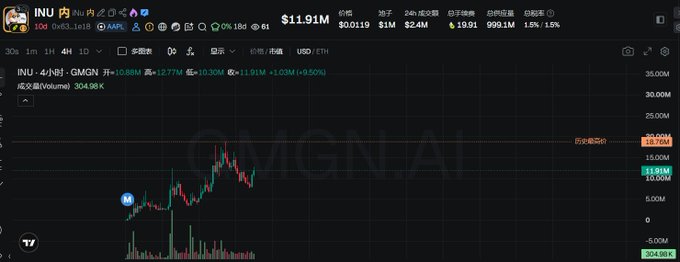 A cryptocurrency trading interface for INU token showing a price of $11.91M with GMGN branding in the background.