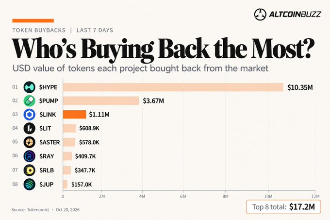 Horizontal bar chart titled “Who’s Buying Back the Most?” ranks the top eight token buybacks over the last seven days, led by Hyperliquid ($HYPE) at $10.35M, followed by Pump.fun ($PUMP) at $3.67M and Chainlink ($LINK) at $1.11M. The chart totals $17.2M for the top eight, with HYPE accounting for about 60%.
