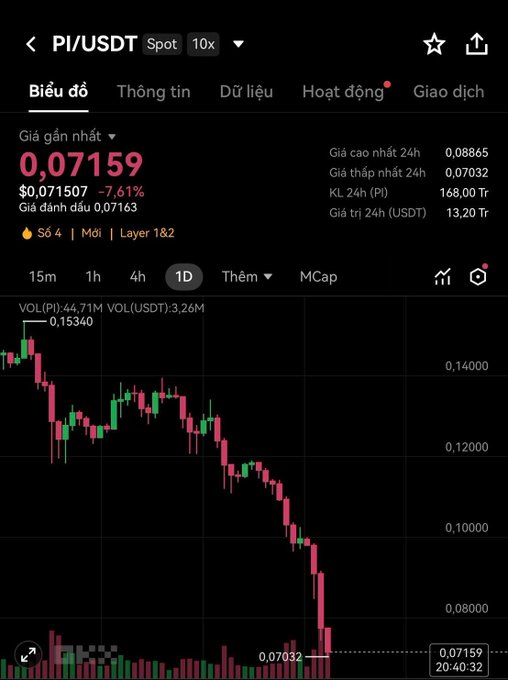 A mobile trading app screen shows the PI/USDT spot chart with a current price of 0.07159 USDT, down 7.61%, displaying a 1D candlestick chart with a downward trend.