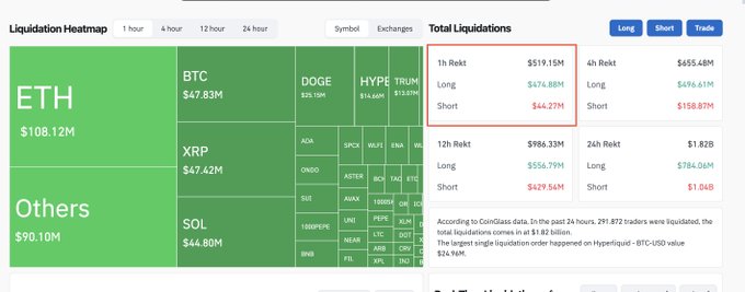 Cryptocurrency liquidation heatmap showing ETH at $108.12M, BTC at $47.83M, DOGE at $25.15M, with total liquidations including $519.15M in 1h Rekt longs ($474.88M) and shorts ($44.27M).