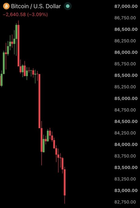 A candlestick chart of Bitcoin/U.S. Dollar showing a sharp decline with the price down 3.09% (-2,640.58) and a steep downward trend from around $86,500 to below $83,000.