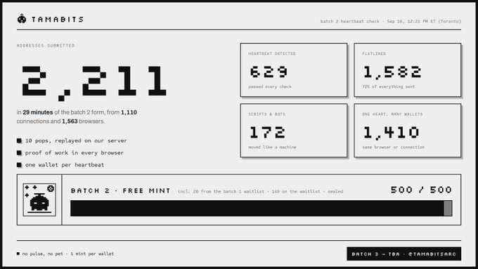 A Tamabits dashboard displays Batch 2's heartbeat check results, showing 2,211 addresses submitted in 29 minutes with 629 passing (containing 1,410 unique wallets) and 1,582 flatlining (172 scripts and 1,410 multi-wallet entries). The 500/500 free mint counter indicates the batch is fully sealed, with text noting "no pulse, no pet" to enforce one wallet per address.