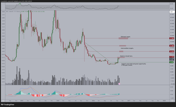 The image is a weekly candlestick chart for AVAX/USD (Avalanche) on Binance, showing price action from late 2014 through 2027, with annotations marking key levels: a support zone near $8.50, a "break here" level at $12.36, an intermediate target at $23.69, and an ultimate target at $37.84. It illustrates the post's claim that AVAX is slowly trending upward and needs to break above $12 to accelerate toward $17 (and potentially higher toward the marked targets).