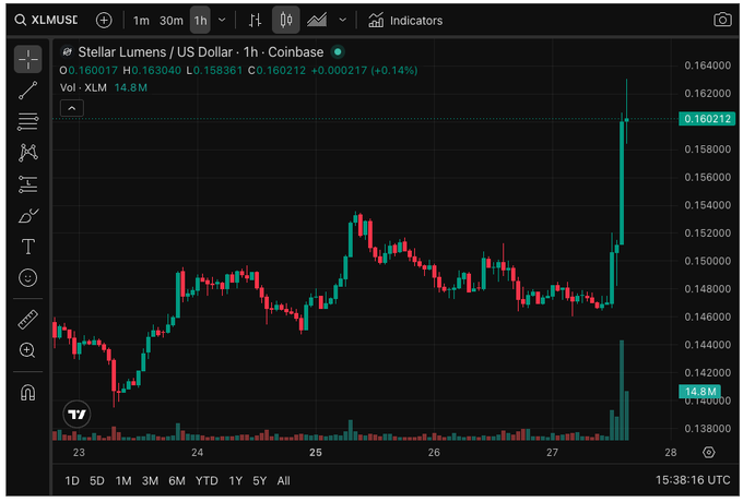 The image depicts a scatter graph representing the stock market trends for @The_DTCC tokenized assets, specifically Russell 1000 stocks and US Treasuries from September 1st - October 31st of this year. It's a close-up view showcasing the fluctuations in stock value over time as indicated by red and green lines on the graph. The post also features an analysis of this data regarding the @StellarOrg tokenization service, which appears to be performing well due to the upswing in @The_DTCC's tokenized assets value.