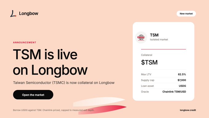 The image is a promotional announcement from Longbow featuring the launch of a new isolated market for Taiwan Semiconductor (TSM) on the Robinhood Chain, with $7,000 supply cap, 62.5% max LTV, USDG loan asset, and Chainlink (TSM/USD) oracle pricing, alongside a call-to-action to "Open the market."