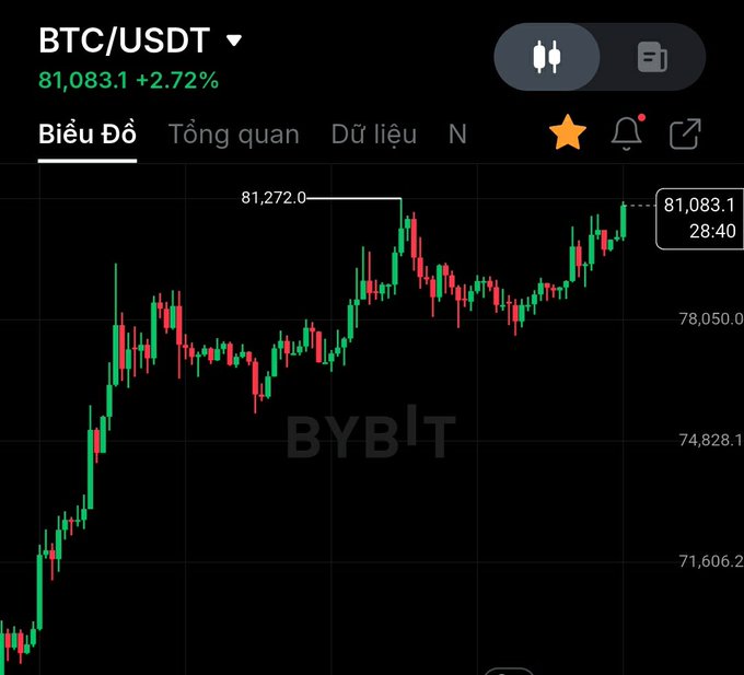 A smartphone screenshot of a Bybit trading chart showing BTC/USDT at 81,083.1 (+2.72%) on the Biểu Đồ (Chart) tab with candlestick data.