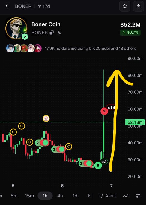 A cryptocurrency chart shows 'Boner Coin' ($BONER) at $52.2M with a 40.7% increase, featuring a dramatic yellow arrow pointing upward to indicate a massive price surge.