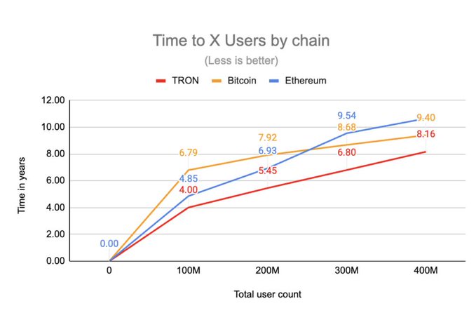 This line graph titled "Time to X Users by chain" visually demonstrates that TRON reached 400M users in 8.16 years, significantly faster than Bitcoin (9.4 years) and Ethereum (over 10 years).