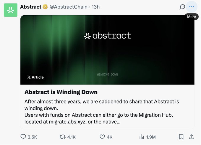 A tweet from Abstract (@AbstractChain) announcing 'Abstract is Winding Down,' stating after almost three years the platform is shutting down, with users directed to migrate.abs.xyz, showing 2.5K replies, 4.1K retweets, 4K likes, and 1.9M views.