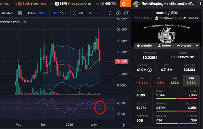 The image shows a stock market graph with a red circle around the RSI 50 indicator, which is used as a technical analysis tool for trading decisions. The RSI 50 indicator measures the strength of support and resistance in a stock's price movement over time. In this case, it appears that the stock has been hitting the RSI 50 on the 1W chart, indicating a possible trend or pattern in its price movement. This information can be useful to investors looking for potential trading opportunities or to make informed decisions about their investments based on historical data and market trends.