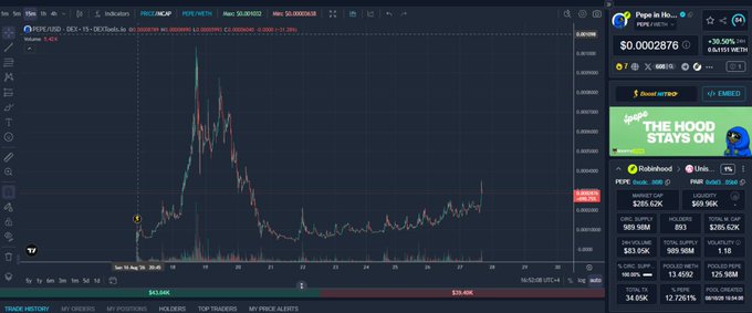 The image shows a TradingView chart of PEPE/USD on Robinhood, with the price at $0.0002876 and a 30.50% daily gain, displaying a breakout pattern after a long consolidation. The chart visualizes the post's claim of $PEPE breaking out and being "back," with Robinhood stats showing a $205.62K market cap and $69.98K liquidity supporting the rally narrative.