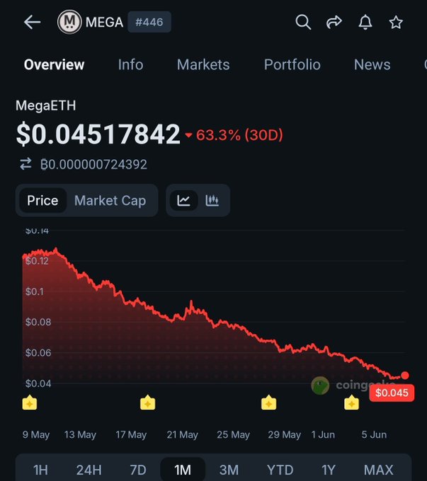 The image features a cell phone screen displaying a chart or graph with red numbers, showing that the price of an ether cryptocurrency has dropped significantly from the previous day's high point. The title at the top reads "just got off a call with the megaeth team they told me they're developing the tech to actually take the price BELOW zero". This indicates that the user might be discussing or reviewing the current decline in the cryptocurrency market, as suggested by the development work being done by the crypto-currency trading platform.