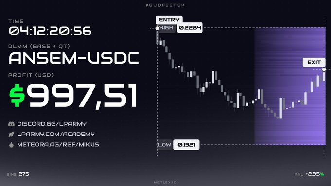 A trading results screenshot showing a profitable $997.51 short trade on the $ANSEM-USDC pair with DLMM (Base + QT), lasting 4 hours, 12 minutes, and 56 seconds, with the entry at 0.2284 high and exit near the 0.1321 low. The post highlights this as a successful "wide range play" on $ANSEM, noting that while print speed has slowed, the return remains impressive given the token's stability, and the trader plans to be more active after returning to Hong Kong.