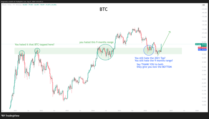The image is a BTC/USD TradingView weekly candlestick chart highlighting a key support zone around $60,000–$65,000 with annotations referencing the 2021 top and a 9-month range, noting that while this zone held as the bottoming area (as predicted), it will not hold if revisited later in the cycle on a path toward new lows below $20,000.