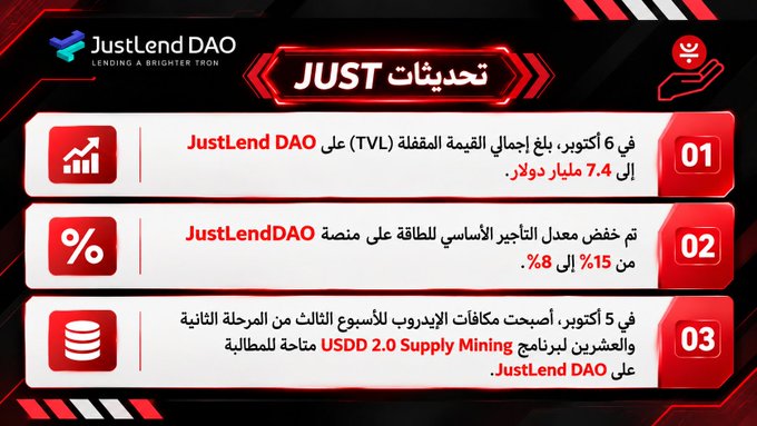 An Arabic-language infographic for JustLend DAO detailing updates from October: achieving $7.4 million in total value locked, reducing basic lending interest rates from 15% to 8%, and launching USD 2.0 Supply Mining for the third phase of Ethereum ecological mining.