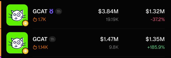 Two GCAT cryptocurrency tokens displayed on a trading platform, one showing $3.84M market cap with -37.2% change and another showing $1.47M with +185.9% gain.