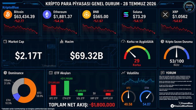 A dark-themed cryptocurrency market dashboard in Turkish showing prices for Bitcoin ($63,434.39), Ethereum ($1,881.37), BNB ($565.00), Solana ($73.29), and XRP ($1.0562), with market cap of $2.17T and volume of $69.32B.