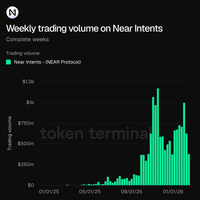 "Near Intent Trading Volume - Nearest - $541M (Weeks) vs. Current Price." The image displays a chart that shows the trading volume for Near Intents over several weeks with different colors representing varying price points. It is apparent that the price of near-intents has dropped significantly in recent weeks, indicating that they are undervalued by many. The post also provides an analysis of this downward trend and how it is affecting the Near Intents market.