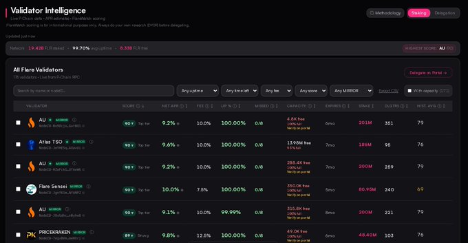 A screenshot of the 'Validator Intelligence' dashboard for FlareNetwork, showing 19,428 FLR staked at 99.70% log uptime with a list of All Flare Validators including AU, Atlas TSO, Flare Sonnet, and PRICEKRAKEN, with metrics for Score, Net APR, Fee, Uptime, Missed, Capacity, Expired, Stake, and Hist Avg.