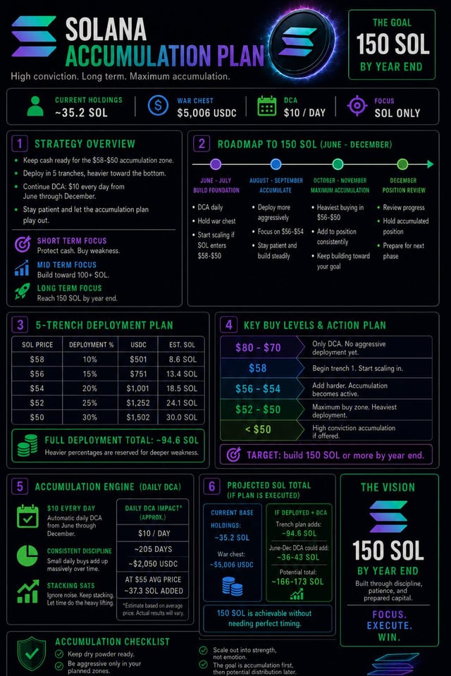 The image features a detailed infographic about the Solana Accumulation Plan, which is a strategy for investing in cryptocurrencies like Bitcoin. The infographic provides information about the plan's goals, target market, investment amounts, and projected returns. It also includes various charts and graphs that illustrate the financial aspects of the plan.
