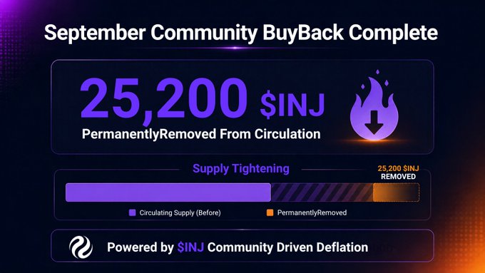 An infographic titled 'September Community BuyBack Complete' highlights that '25,200 $INJ' has been 'Permanently Removed From Circulation', featuring a purple progress bar showing 'Supply Tightening' with the text 'Powered by $INJ Community Driven Deflation' at the bottom.
