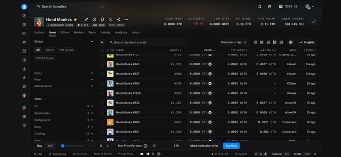 A screenshot of OpenSea's Hood Monkes collection page displaying 1,153 items with a floor price of 0.0840 ETH, showing listings like Hood Monke #174, #577, and #365 ranked by top offer amounts, which visually supports the post's argument about holder count and paperhand sell-offs rather than focusing on the floor price.