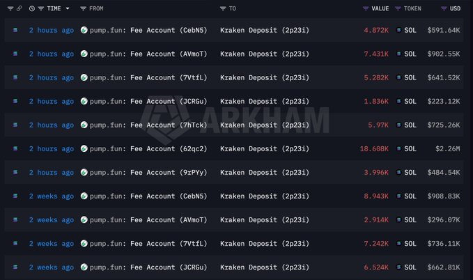 A cryptocurrency transaction tracker displays multiple pump.fun fee account transfers to Kraken Deposit address (2pZ3i), with SOL amounts ranging from 1.836K to 18.608K and USD values from $223.12K to $2.26M, including accounts Ce8N5, AVmoT, 7VttZL, JCRGu, 7htck, 6Zqc2, and 9tYPy.