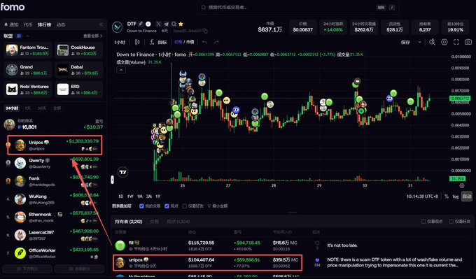 A Fomo cryptocurrency trading platform screenshot highlighting the token 'unipcs' with a significant price increase and a scam warning note.