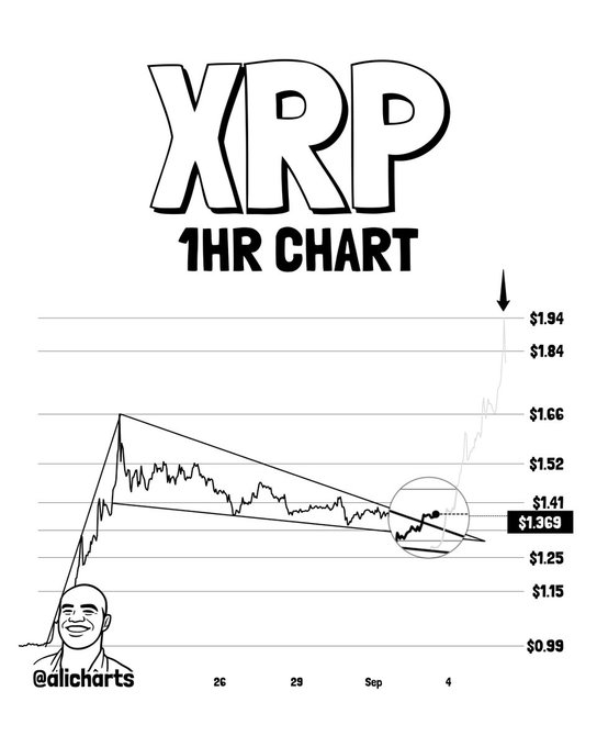 A hand-drawn-style black-and-white chart titled "XRP 1HR CHART" by @alicharts shows XRP breaking out of a descending triangle pattern near $1.369, with an arrow pointing upward to a projected $1.94 price target. The image illustrates the post's bullish sentiment, visually representing XRP's "rise of the phoenix" breakout from consolidation toward higher price levels.