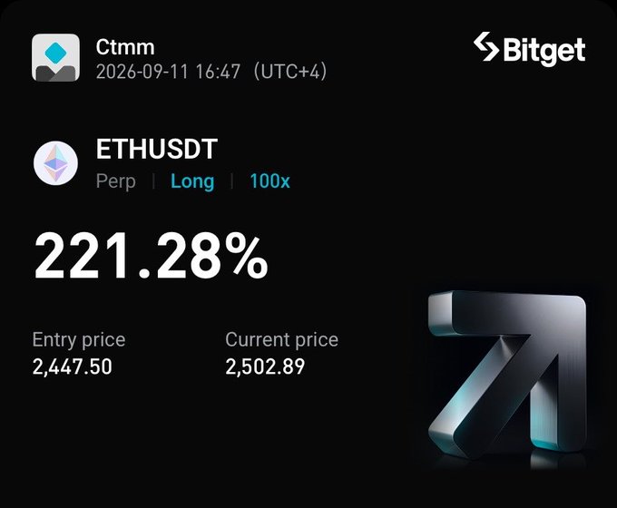 A Bitget trading position card for user "Ctmm" dated 2026-09-11 shows a successful ETHUSDT perpetual long position at 100x leverage with a 221.28% profit, entered at $2,447.50 and currently valued at $2,502.89, visually supporting the celebratory caption about Ethereum delivering profit despite the position feeling scary due to its high leverage.