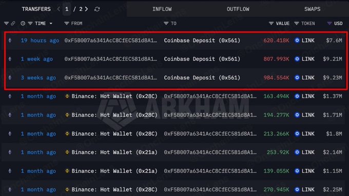 A screenshot of a cryptocurrency transaction tracker showing multiple transfers of LINK tokens from 'Coinbase Deposit' and 'Binance: Hot Wallet' addresses to a recipient address, with three recent deposits highlighted in a red box.