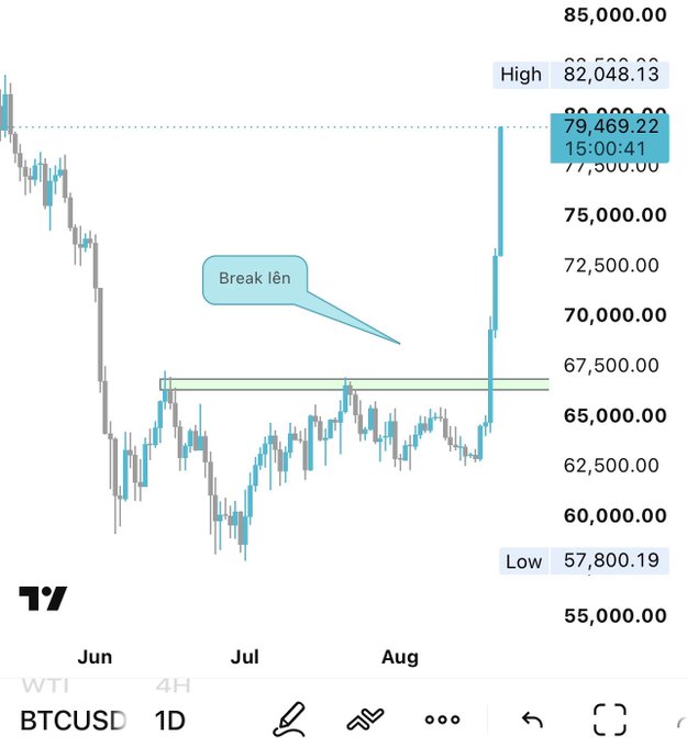 A BTCUSD 1D candlestick chart showing Bitcoin breaking above a consolidation zone near $65,000 and surging to a high of $82,048.13, with a low of $57,800.19 and an annotation marking the "Break lên" (breakout upward), visually supporting the post's claim that the breakout call was accurate as BTC pushed past 80k.