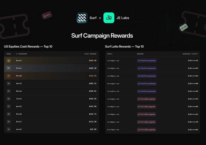 A dark-themed leaderboard dashboard titled 'Surf x JE Labs Surf Campaign Rewards' shows two tables: 'US Equities Cash Rewards — Top 10' led by 'beee-1' at $544.40, and 'Surf Lotto Rewards — Top 10' featuring entries like 'meee@pro.com'.