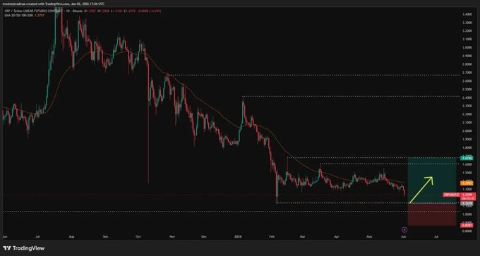URGENT UPDATE: $XRP IS RAPIDLY APPROACHING A KEY SUPPORT LEVEL! If we hit this level we have enough momentum to break out of this downward trend and hit some new highs! Are YOU READY?". The image is a chart showing a rise in cryptocurrency prices. The XRP price has been steadily climbing, indicating potential upward momentum for the coin.