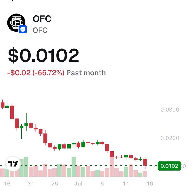 Trading chart showing the OFC token priced at $0.0102, down 66.72% (-$0.02) over the past month, with red and green candlesticks on a downward trend.