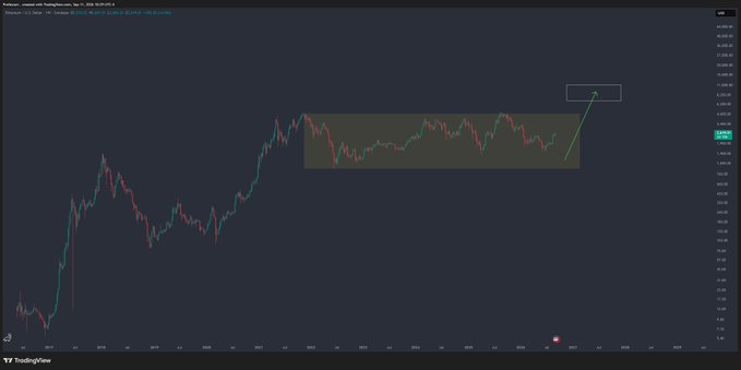 A candlestick chart of Ethereum (ETH/USD) on TradingView shows price consolidation within a highlighted box, with an arrow projecting upward to a potential target area near $5,000, visually reinforcing the analyst's bullish two-year forecast of $10,000.