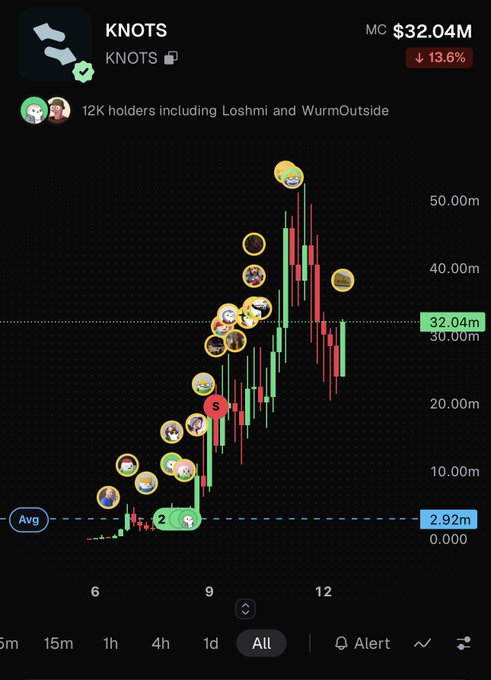 A candlestick chart of the KNOTS token shows a market cap of $32.04M (down 13.6%) with 12K holders including Loshmi and WurmOutside, displaying a recent uptrend from ~$2.92m average followed by a pullback near $30M. The chart visually supports the poster's bullish conviction, with the token's "higher imminent" claim reflected in the recent price action climbing from lows before the current consolidation.