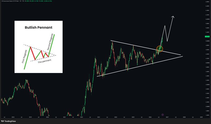 A TradingView chart illustrating a 'Bullish Pennant' pattern, featuring an inset diagram labeling the 'First flagpole,' 'Second flagpole,' and 'The pennant,' with price action breaking out upward.
