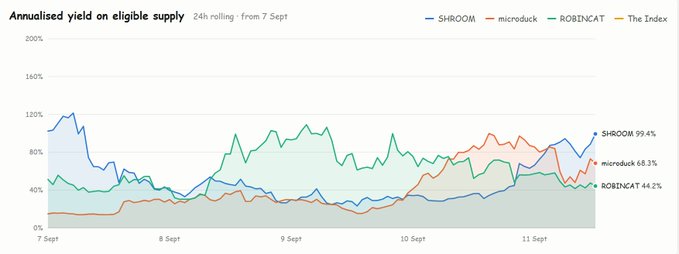 A line chart titled 'Annualised yield on eligible supply' tracks four metrics over time (7-11 Sept): SHROOM at 99.4%, microduck at 68.3%, ROBINCAT at 44.2%, and The Index.
