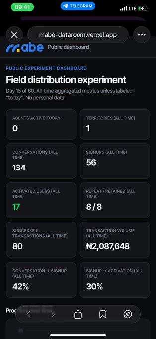 A mobile screenshot of a 'Public dashboard' for a 'Field distribution experiment' on the mabe-dataroon.vercel.app site, showing stats like 134 conversations, 56 signups, 17 activated users, and ₦2,087,648 in transaction volume.