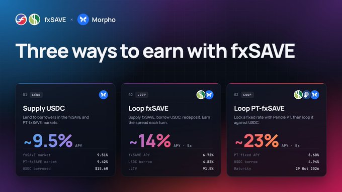 The image displays "Three ways to earn with fxSAVE," highlighting strategies with ~9.5% APY from supplying USDC, ~14% APY from looping fxSAVE, and ~23% APY from looping PT-fxSAVE (noting the PT maturity date of 29 Oct 2026)—directly referencing the post's emphasis on the October 29, 2026 PT-fxSAVE-29OCT2026 maturity as the key anchor date in the yield strategy.