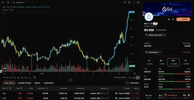 A cryptocurrency trading chart shows SUI/USDT on a 4-hour timeframe with a price surge to $0.998 (+22.24% in 24 hours), nearly breaking the $1.00 mark the post anticipates, alongside a market cap of $25.82M, $296.53K buys, and $59.16M sells.