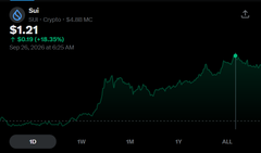 The image displays a Seitrace portfolio chart showing $SUI cryptocurrency valued at $1.21, with a gain of +$0.8262 (+4.88%), returning 580,062.46% ROI over the "ALL" timeframe. The post references $SUI BASECAMP 2026 on Oct 7-8, 2026, celebrating the token's remarkable historical performance as context for the upcoming agent-focused digital economy event.