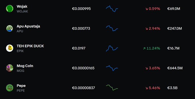 A cryptocurrency price tracker displays meme coins including Wojak (€0.000995, -0.59%), Apu Apustaja (€0.000773, -2.94%), TEH EPIK DUCK (€0.0197, +11.24%), Mog Coin (€0.00000165, -3.65%), and Pepe (€0.00000837, -5.46%).
