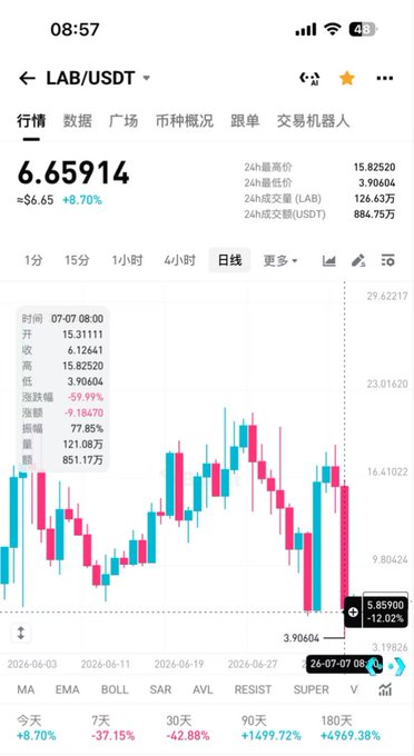 A Binance trading chart showing LAB/USDT at $6.65914, up 8.70% on the day but down -37.15% over 7 days and -42.88% over 30 days, with visible metrics confirming yesterday's ~60% single-day crash (-59.99%) and 77.85% intraday swing. The candlestick chart visually illustrates the volatile drop referenced in the post about LAB's massive price collapse and unlocked token selling pressure.