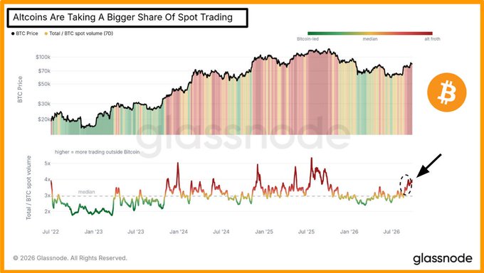 A Glassnode visualization titled "Altcoins Are Taking A Bigger Share Of Spot Trading" tracks BTC Price against Total/BTC spot volume from July 2022 to July 2026, with a highlighted annotation showing altcoin spot volume spiking to roughly 4x Bitcoin's volume—the highest since September 2025—consistent with the post's note that elevated altcoin activity historically aligns with BTC local tops.