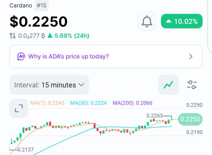 A cryptocurrency price chart showing Cardano (ADA) at $0.2250, up 10.02%, with a 15-minute interval candlestick chart and moving averages.
