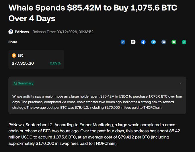 A news article headline reads 'Whale Spends $85.42M to Buy 1,075.6 BTC Over 4 Days,' showing BTC at $77,315.30, with an AI summary detailing the cross-chain purchase via THORChain at an average cost of $79,412.
